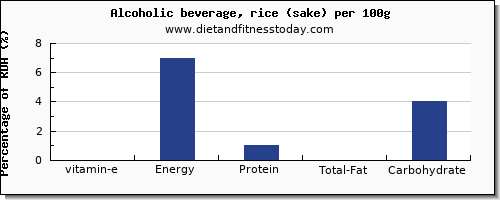 vitamin e and nutrition facts in alcohol per 100g